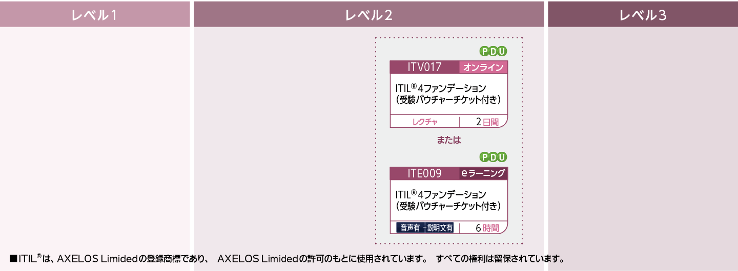 ITIL(R)に関する知識を修得したい方のコースフロー