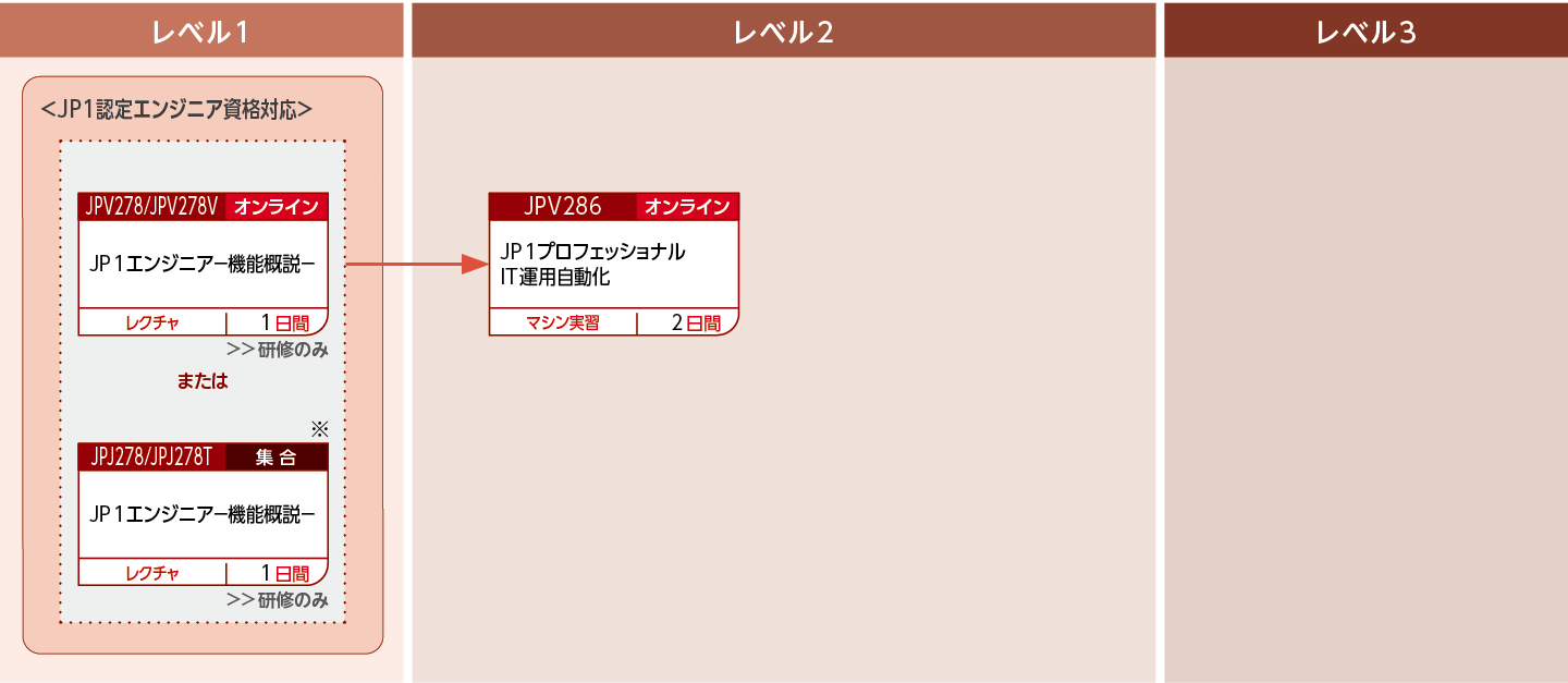 JP1 IT運用自動化製品を使用したシステムを構築・運用する方のコースフロー