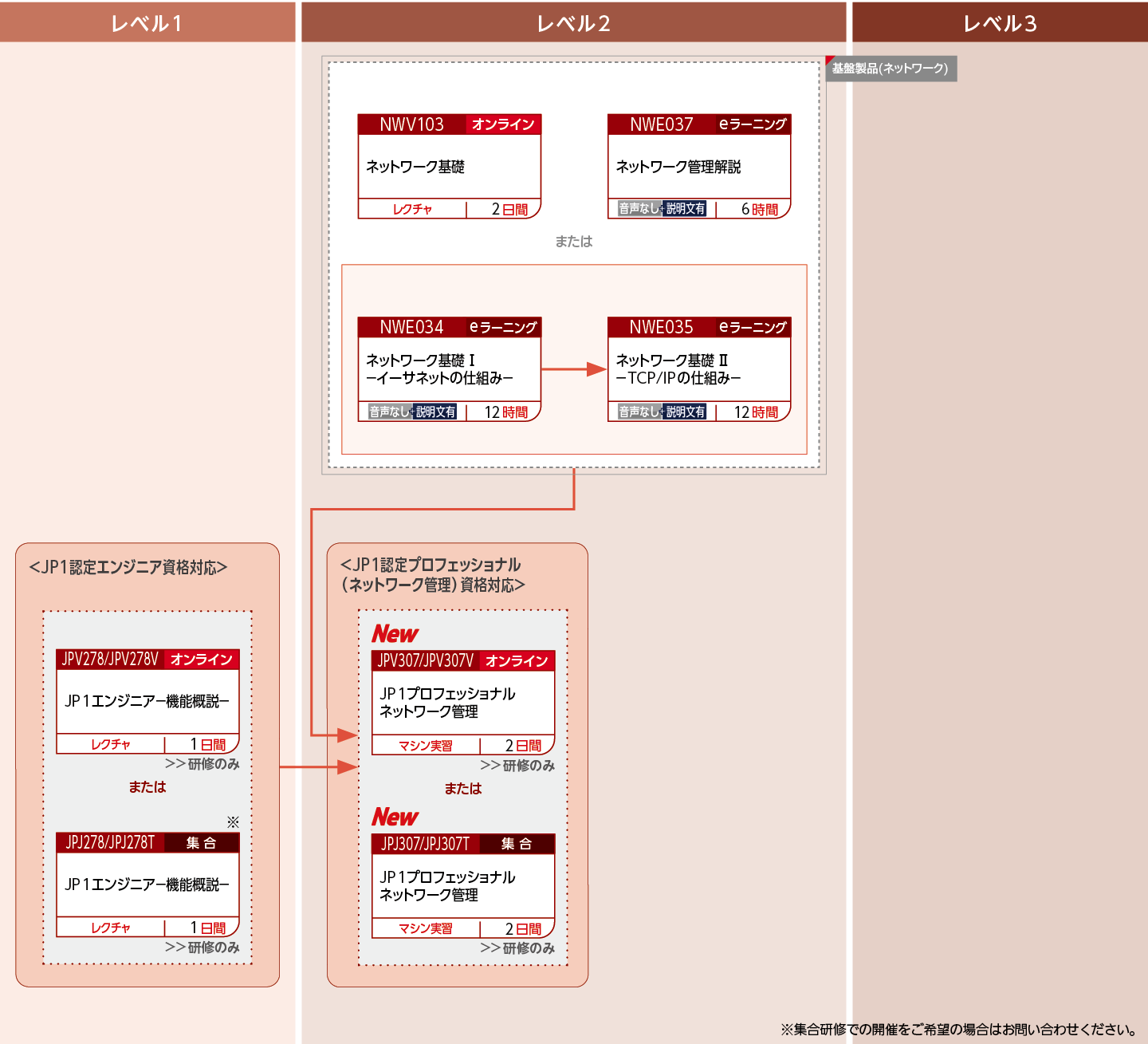 JP1ネットワーク管理製品を使用したシステムを構築・運用する方のコースフロー