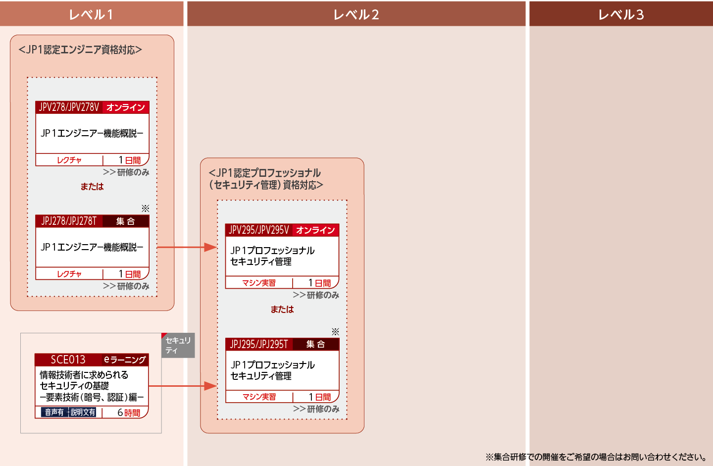 JP1セキュリティ管理製品を使用したシステムを構築・運用する方のコースフロー