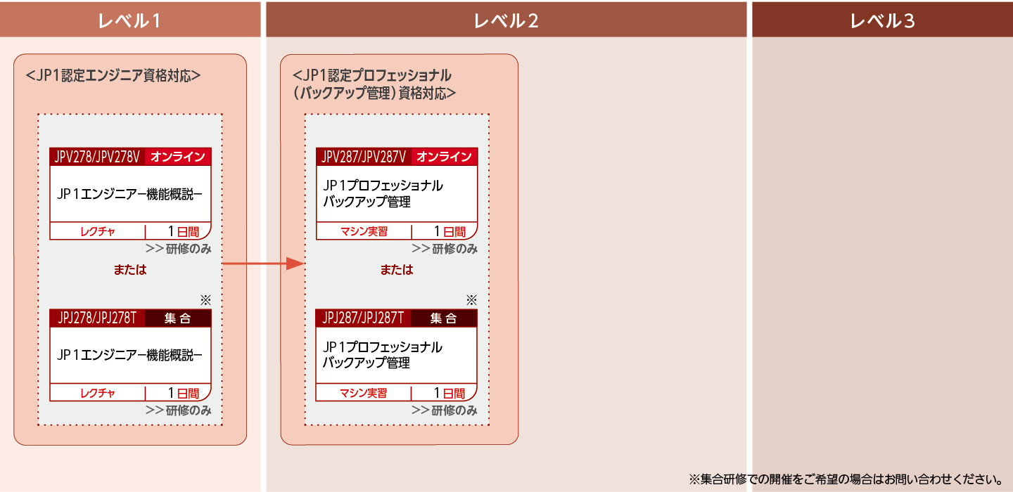 JP1バックアップ管理製品を使用したシステムを構築・運用する方のコースフロー