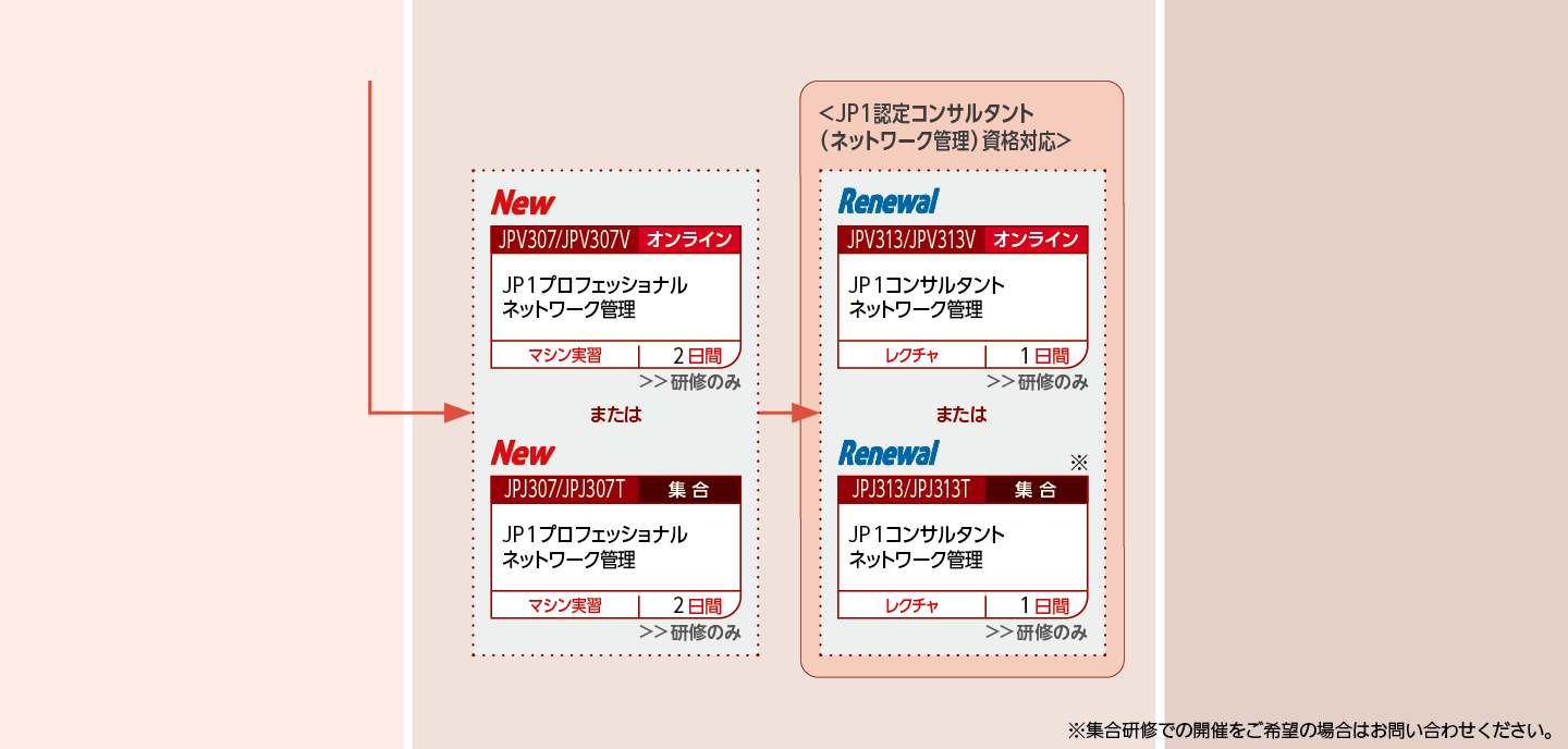 JP1の各カテゴリ製品のシステム設計をする方のコースフロー