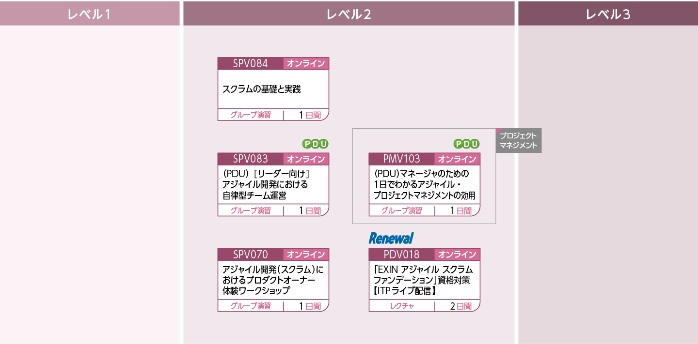 アジャイル開発の基本やポイントを修得したい方のコースフロー