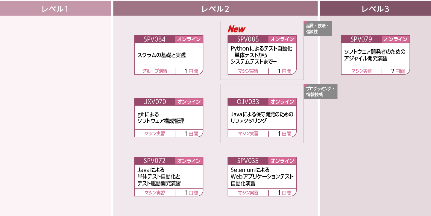 アジャイル開発を支える技術やツール群について修得したい方のコースフロー