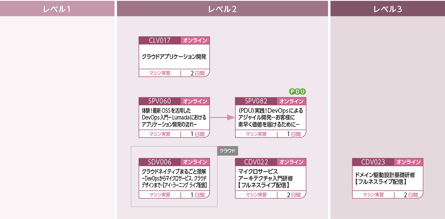 モダンなアプリケーション開発のための技術を修得したい方のコースフロー