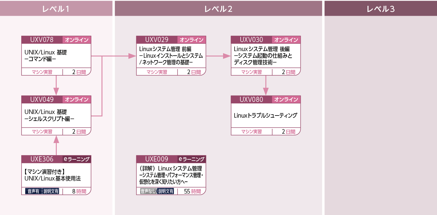 UNIX/Linuxを使用してシステムを構築・運用・管理する方のコースフロー