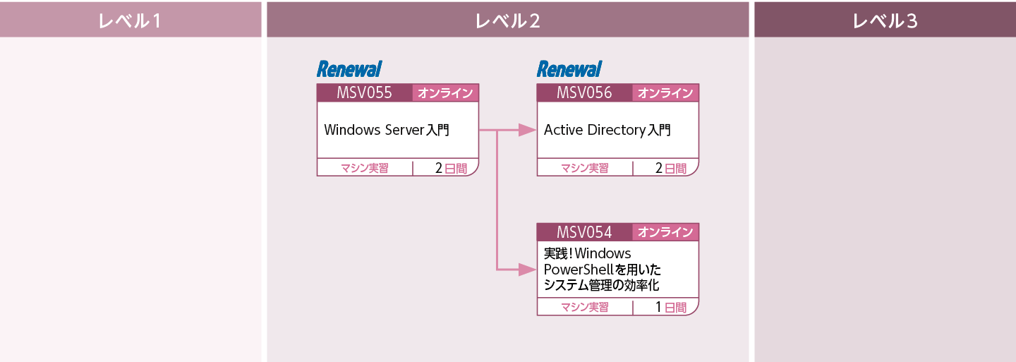 Windows Server 2019を使用してシステムを構築・運用・管理する方のコースフロー