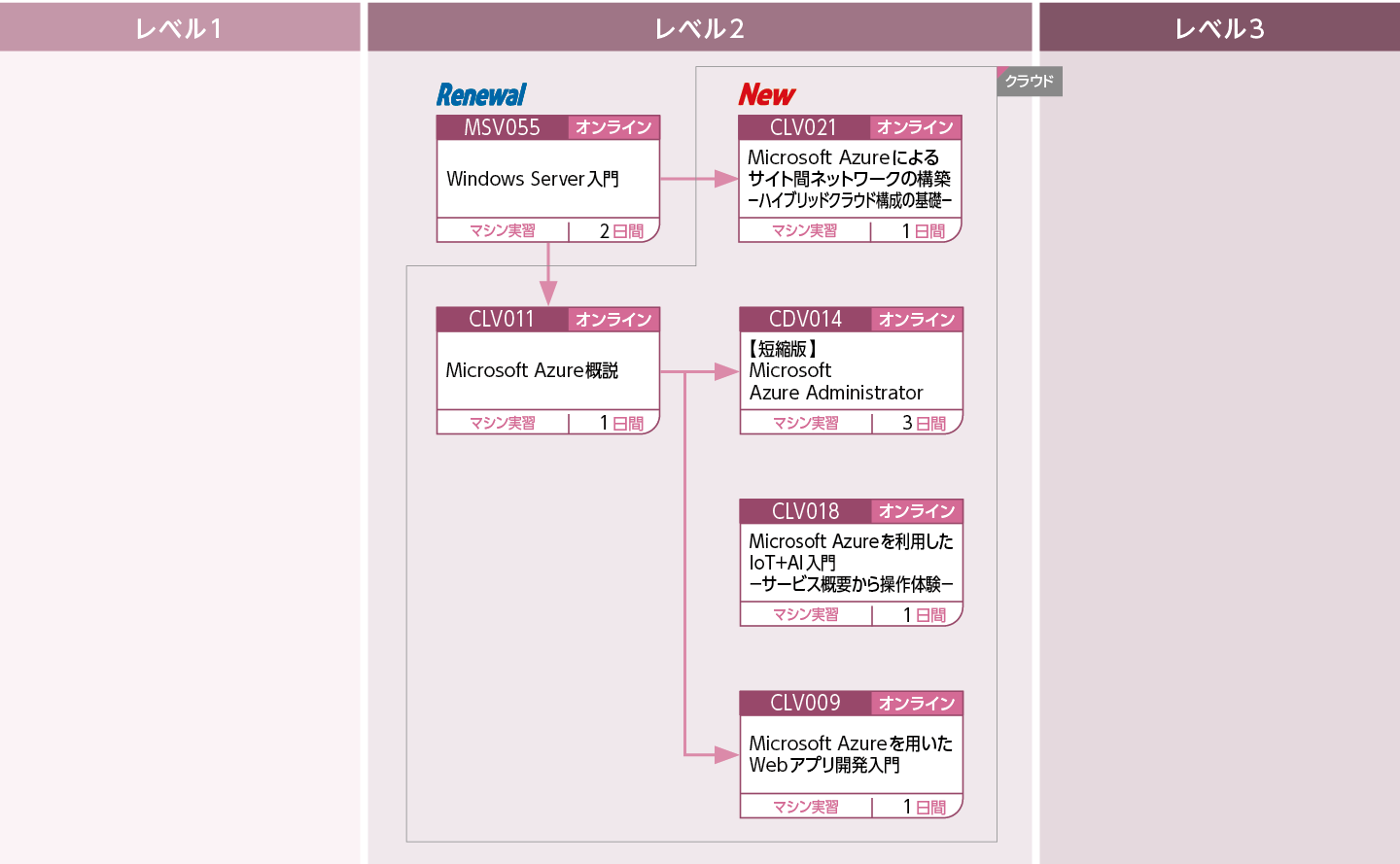 Windowst Azureを使用してシステムを構築・運用・管理する方のコースフロー