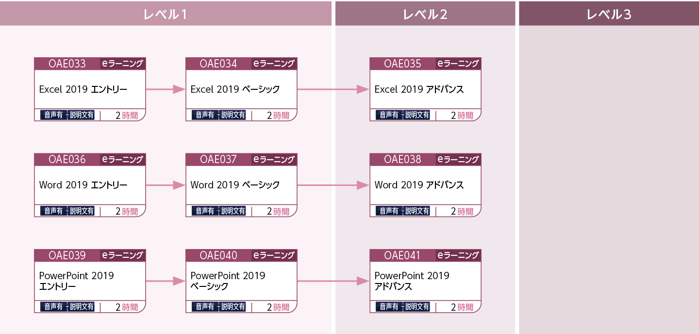 Offi ce製品をこれから使用する方のコースフロー