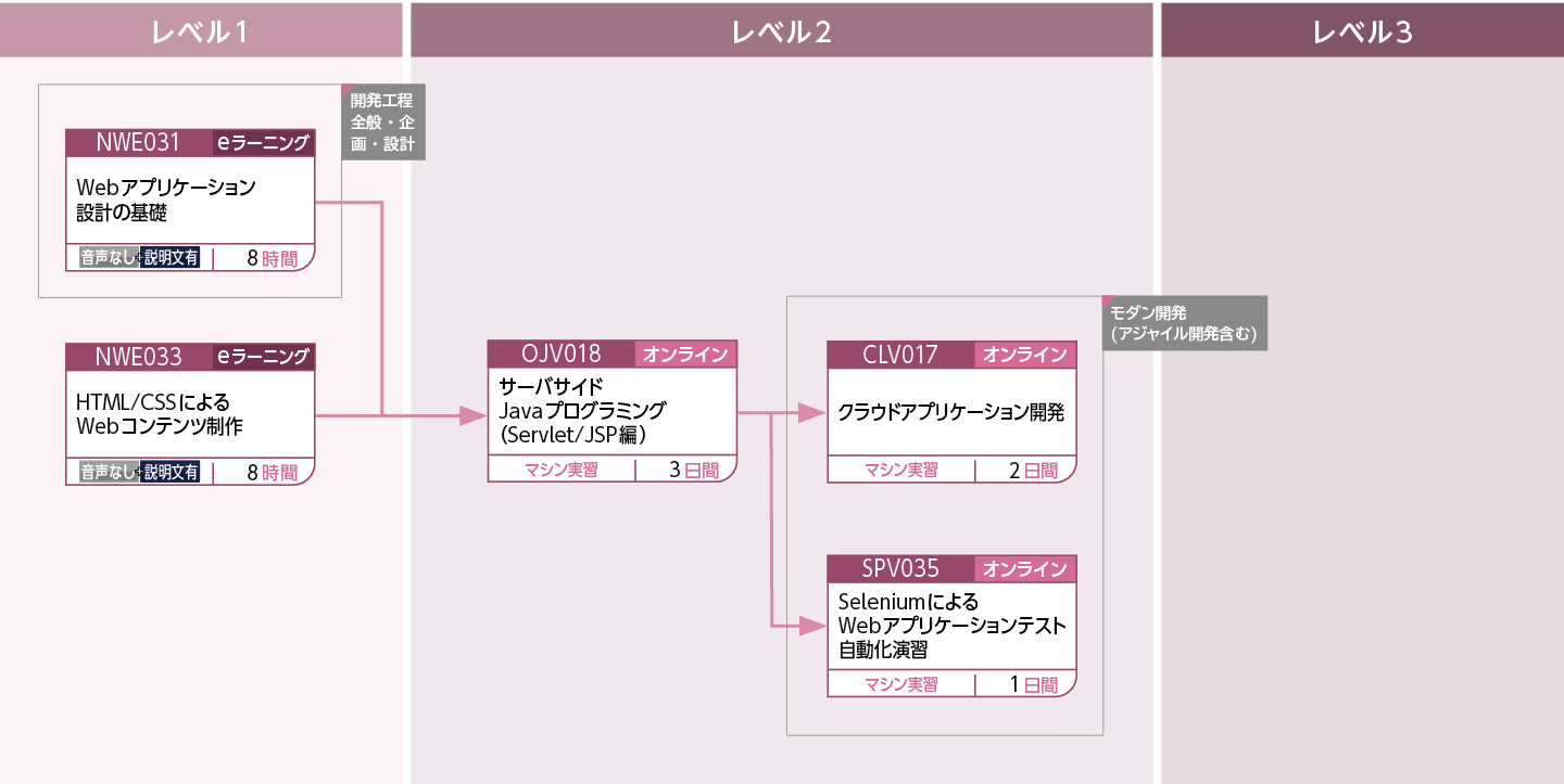 サーバサイドを学習される方のコースフロー