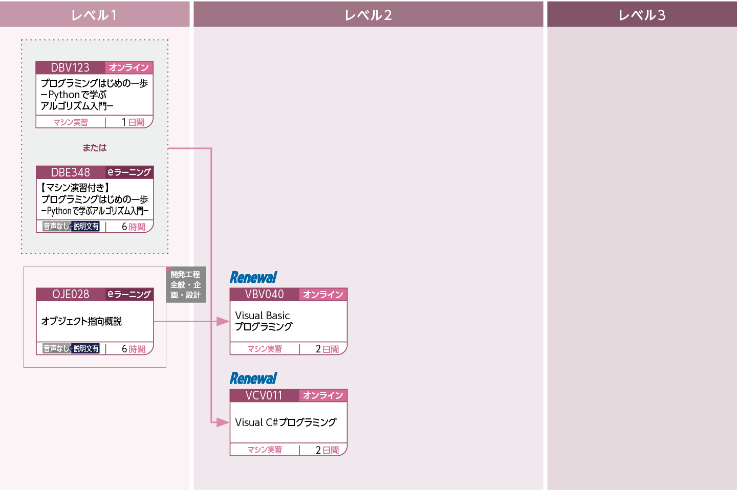 Visual Basic もしくはVisual C#を学習される方のコースフロー