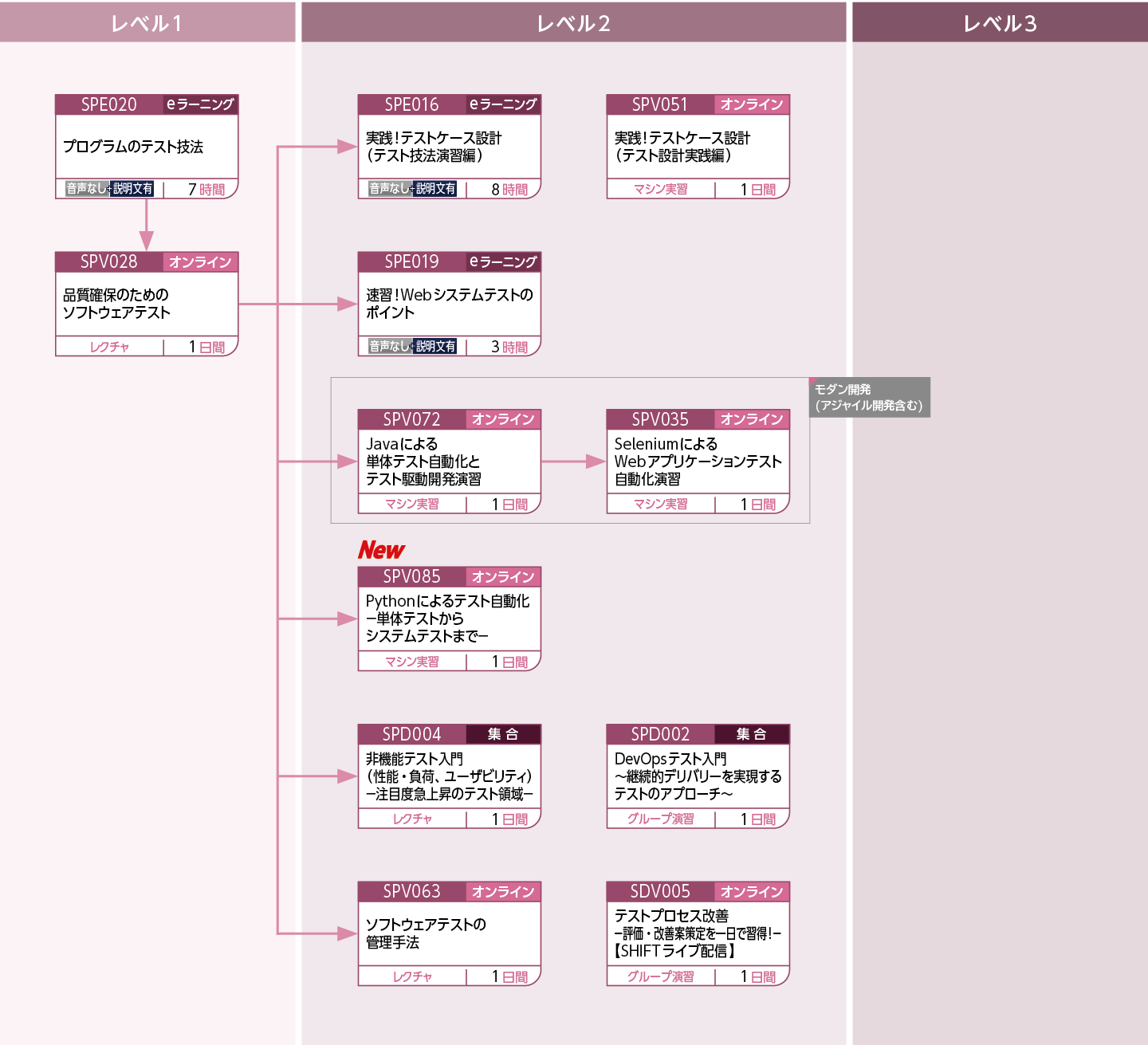 これからシステムテスト作業に携わる予定の方、システム開発にこれから携わる方、システム開発の管理でシステムテストについて知りたい方のコースフロー