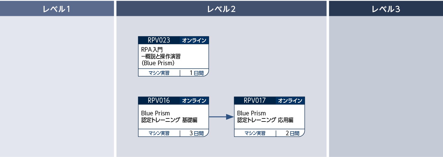 Blue Prismを使用して業務自動化のロボットを開発する方