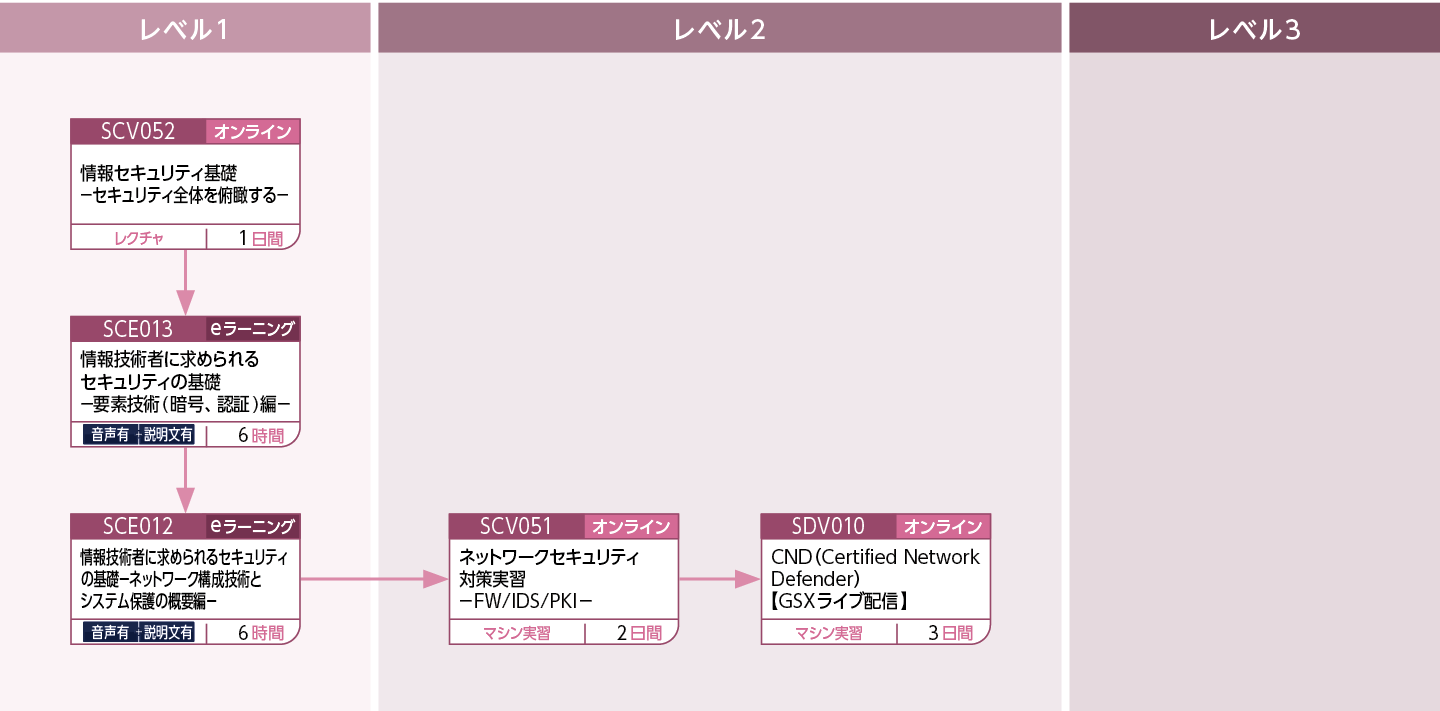 ネットワークセキュリティのコースフロー