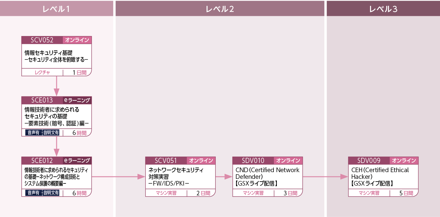 サイバー攻撃手法のコースフロー