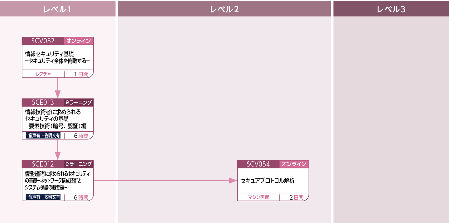 暗号・認証・署名のコースフロー