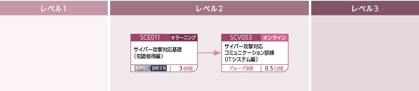 サイバー攻撃時の初動対応スキルのコースフロー