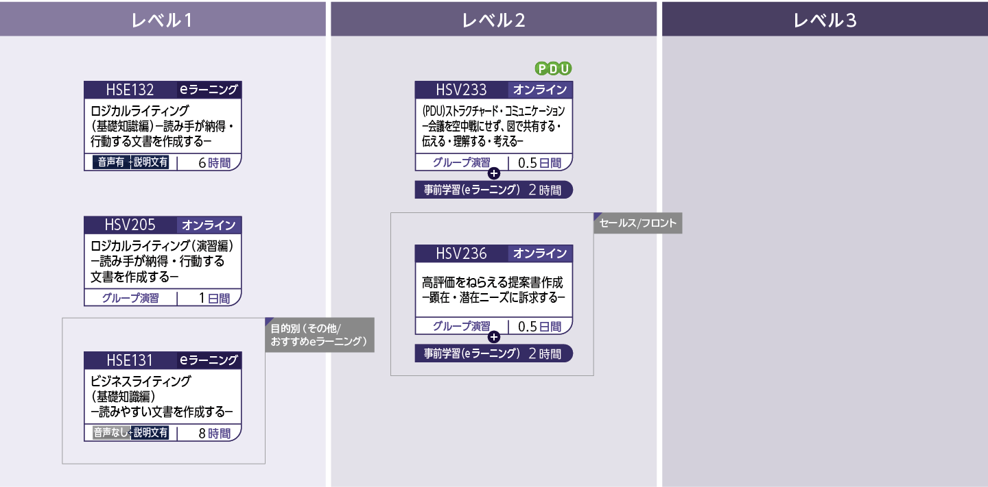 発信力（文書）のコースフロー