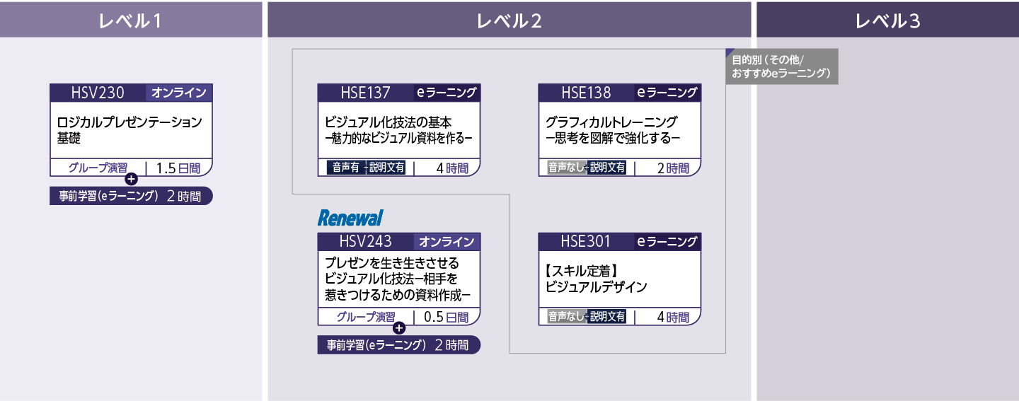 発信力(プレゼンテーション)のコースフロー