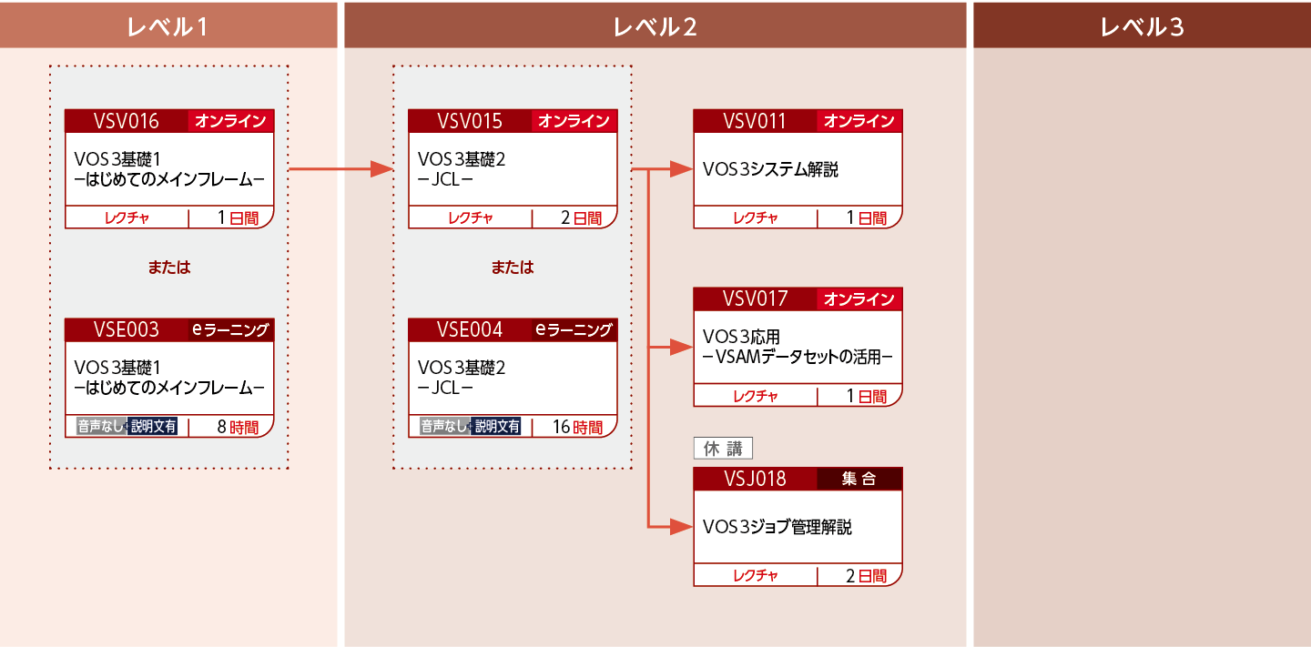 VOS3システムの運用設計および実装・運用する方のコースフロー