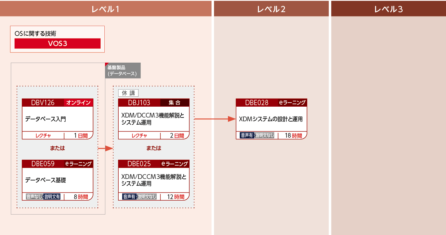 XDM/DCCM3オンラインシステムを構築・運用・設計する方のコースフロー