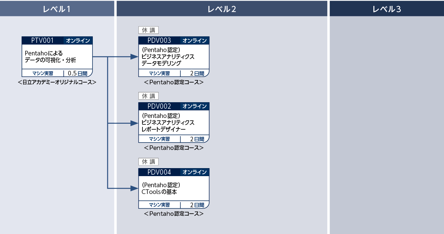 PentahoのBI機能を使用したデータ分析をしたい方のコースフロー