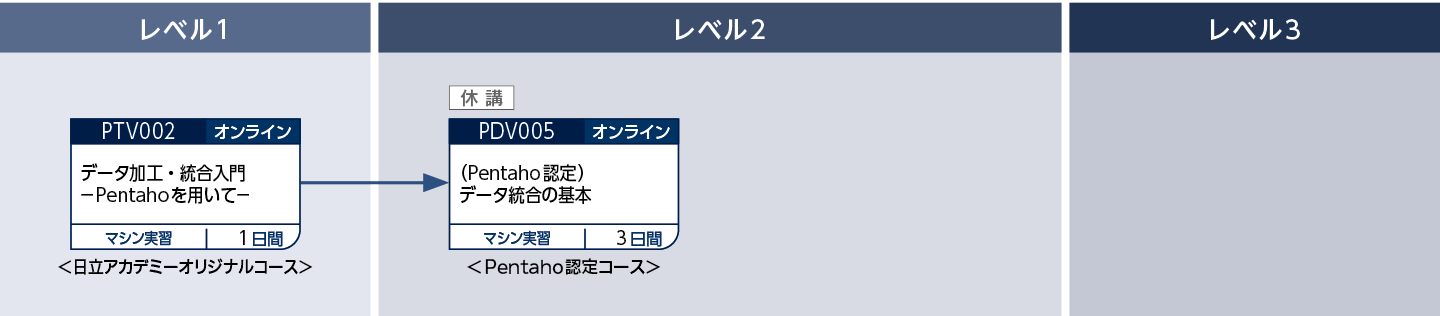 Pentahoを使用してデータ統合をしたい方のコースフロー