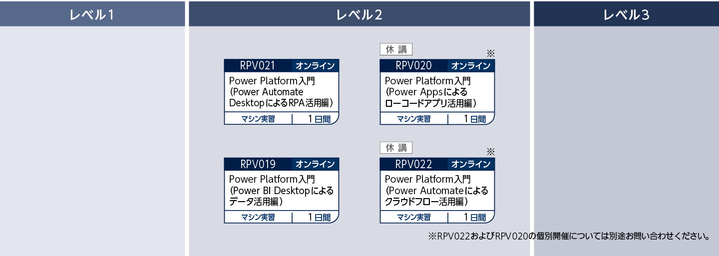 Microsoft Power Platformを使用して業務アプリケーションの構築・運用する方のコースフロー