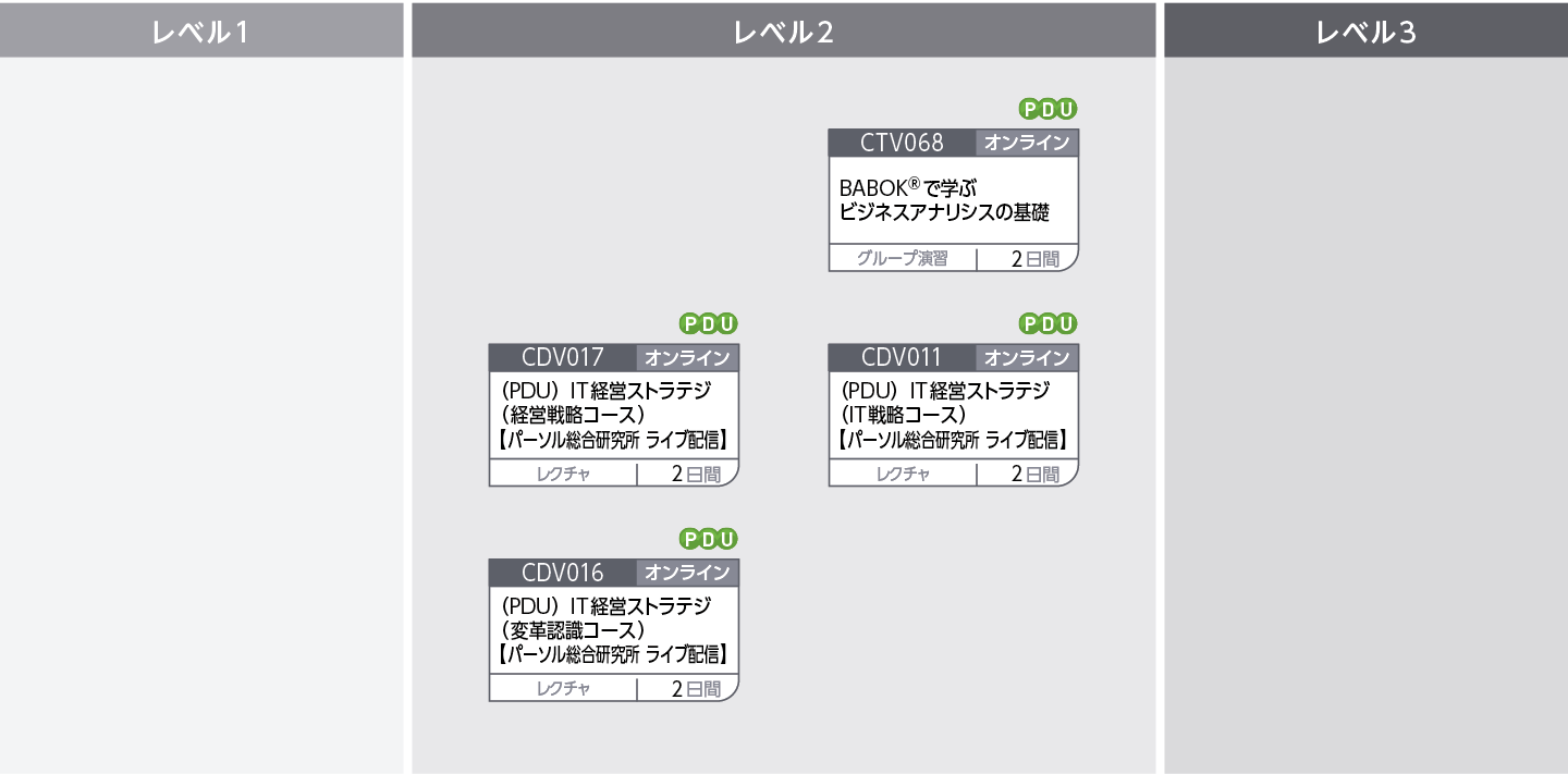 ビジネスアナリシスのフレームワーク～企業の変革を成功に導くために～のコースフロー