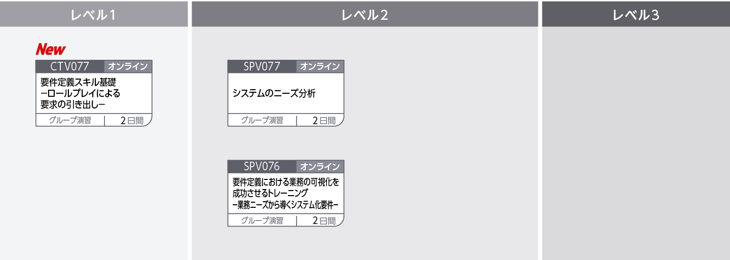 ビジネス要求に沿った価値提供を確実にする要件定義～企画・提案の実現性を担保する～のコースフロー