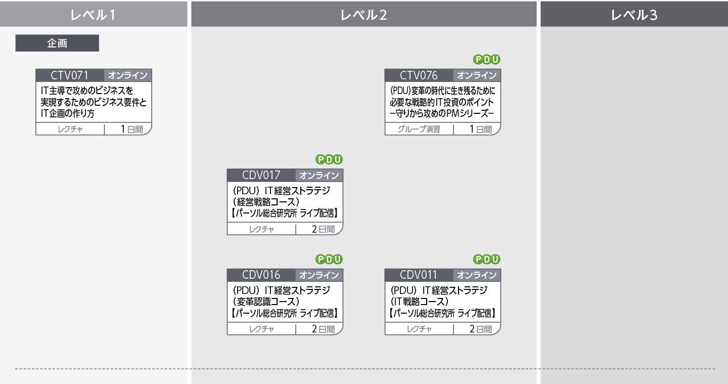 システムの企画立案から要件定義（要件定義以降を含めた）までの人財育成