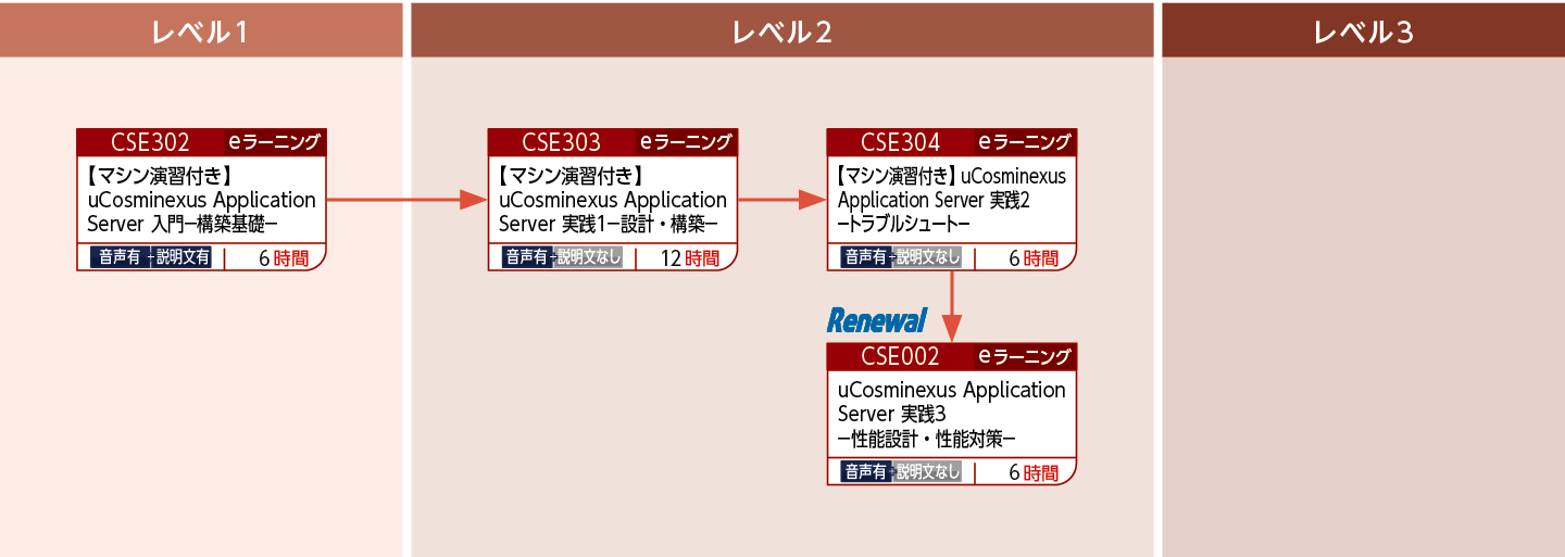 uCosminexus Application Serverを使用したWebシステムの性能設計・性能対策をする方のコースフロー