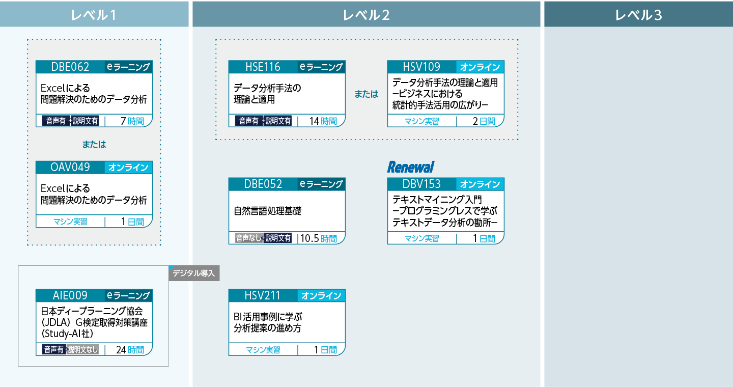 データサイエンスのコースフロー