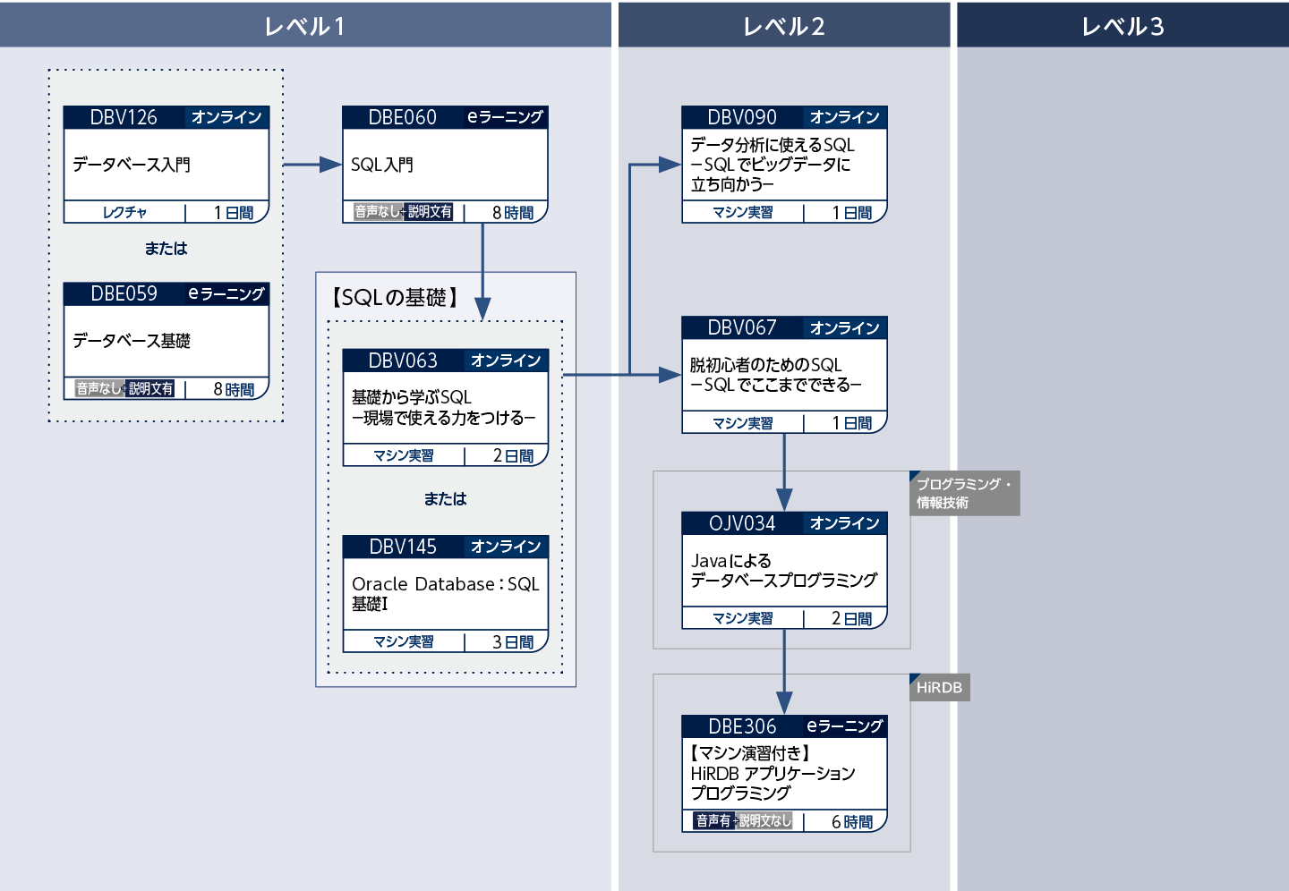 データベースプログラミングのコースフロー