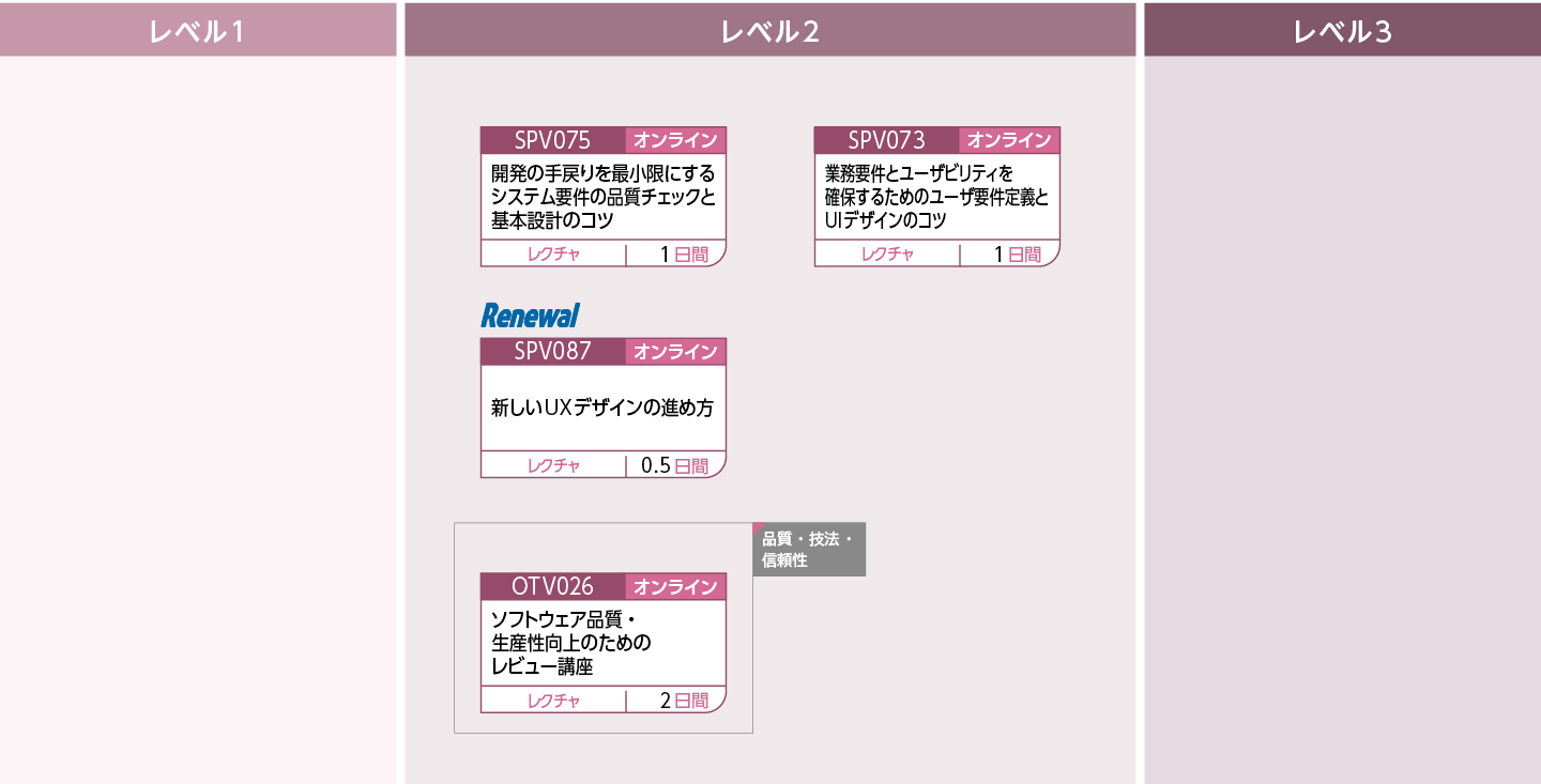 設計・開発を円滑に進めるためのポイントを修得したい方のコースフロー