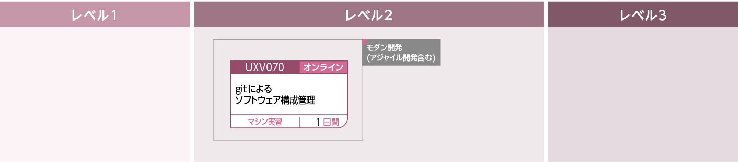 構成管理技術を修得したい方のコースフロー