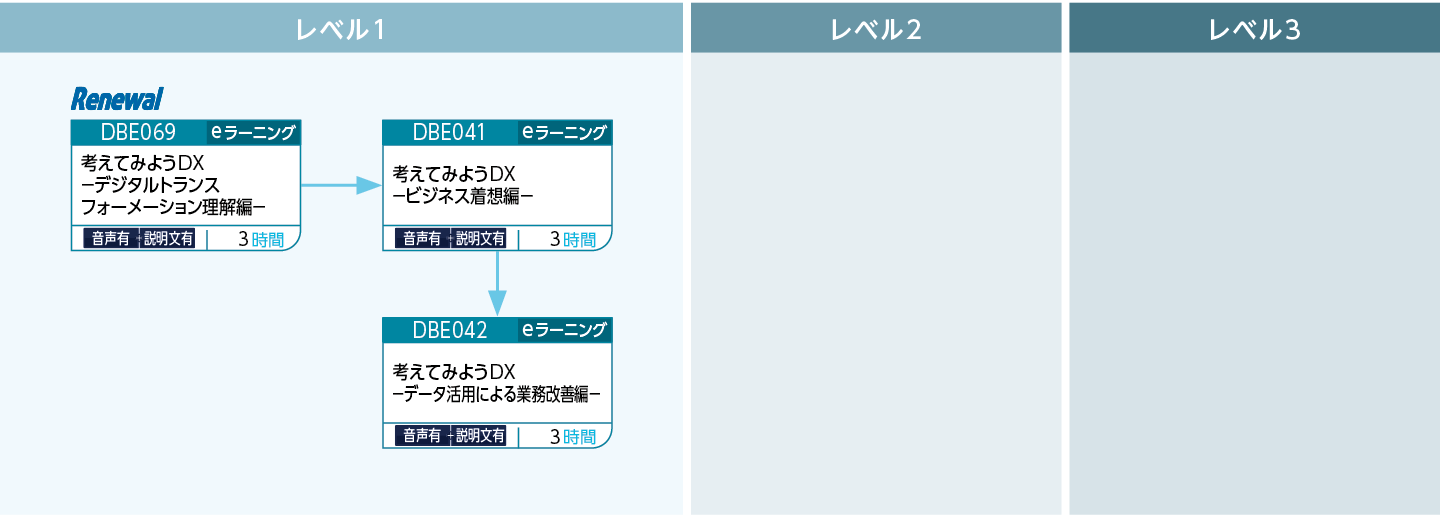 DXプロセスのコースフロー