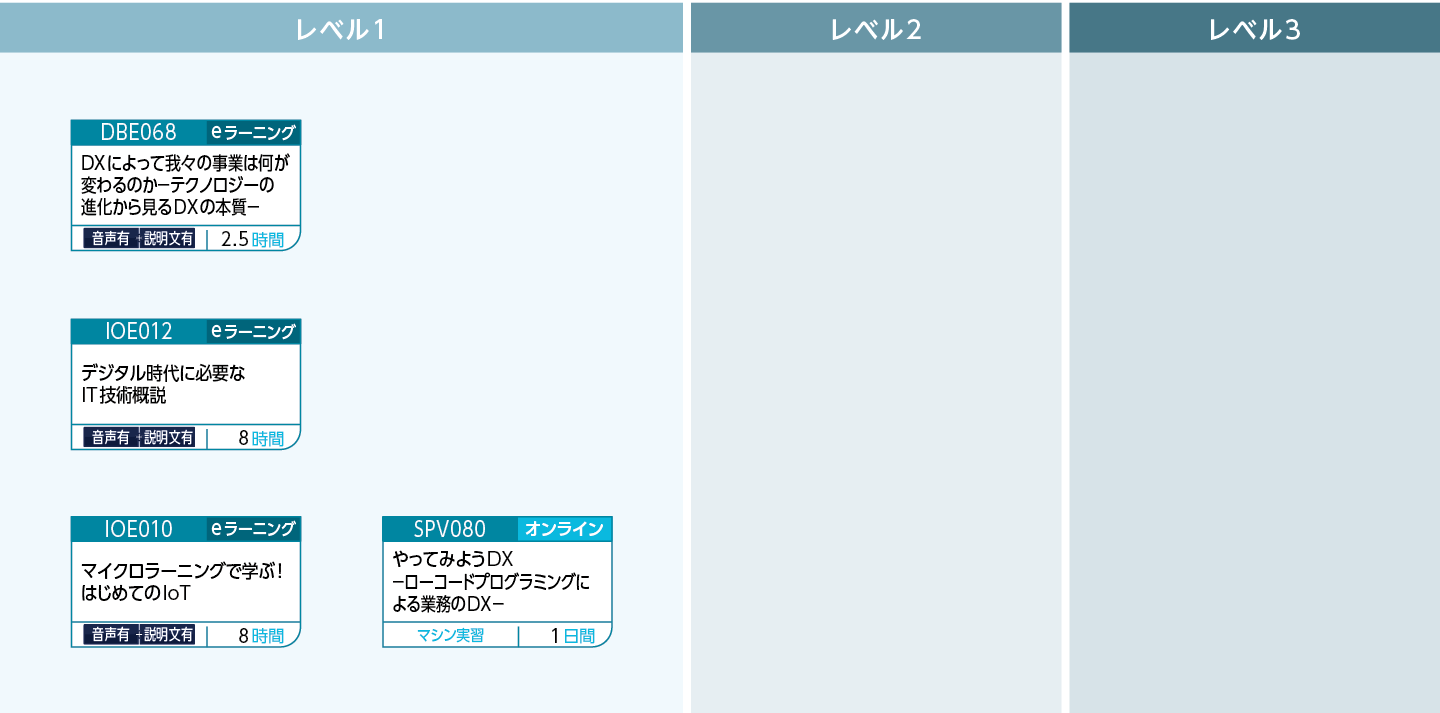 デジタル技術の基礎知識のコースフロー