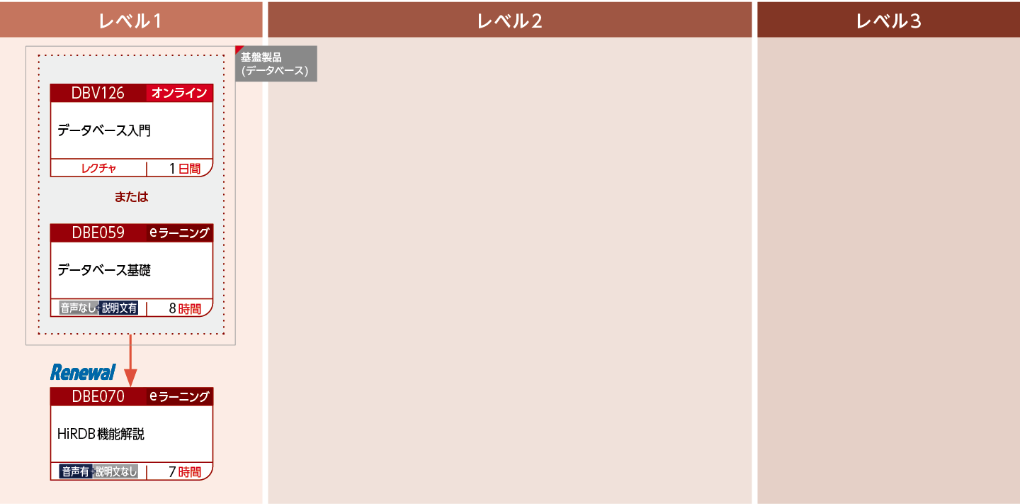 HiRDBの機能概要を修得したい方のコースフロー