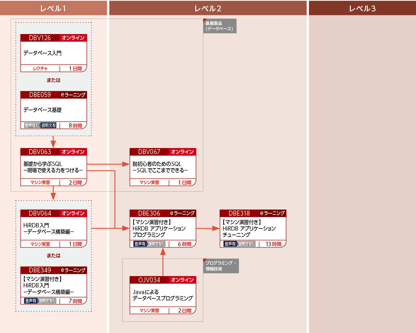 HiRDBにアクセスするアプリケーションプログラムを開発する方