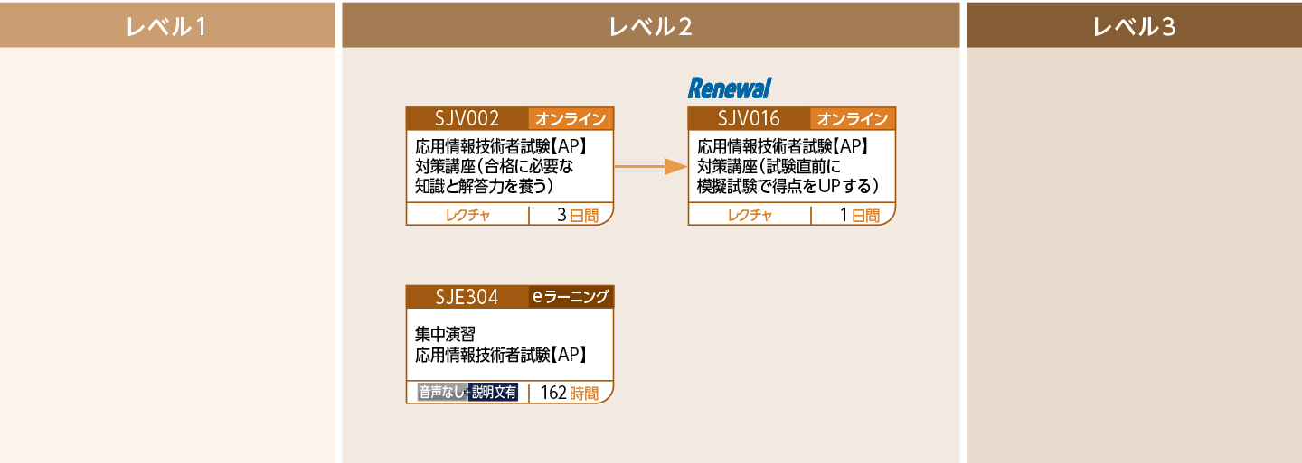 【AP】応用情報技術者試験対策