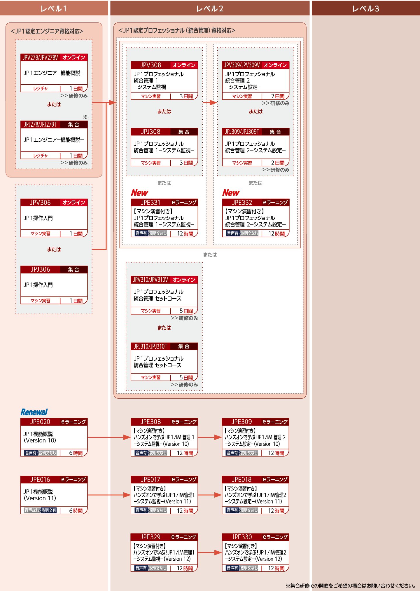 JP1統合管理製品を使用したシステムを構築・運用する方のコースフロー