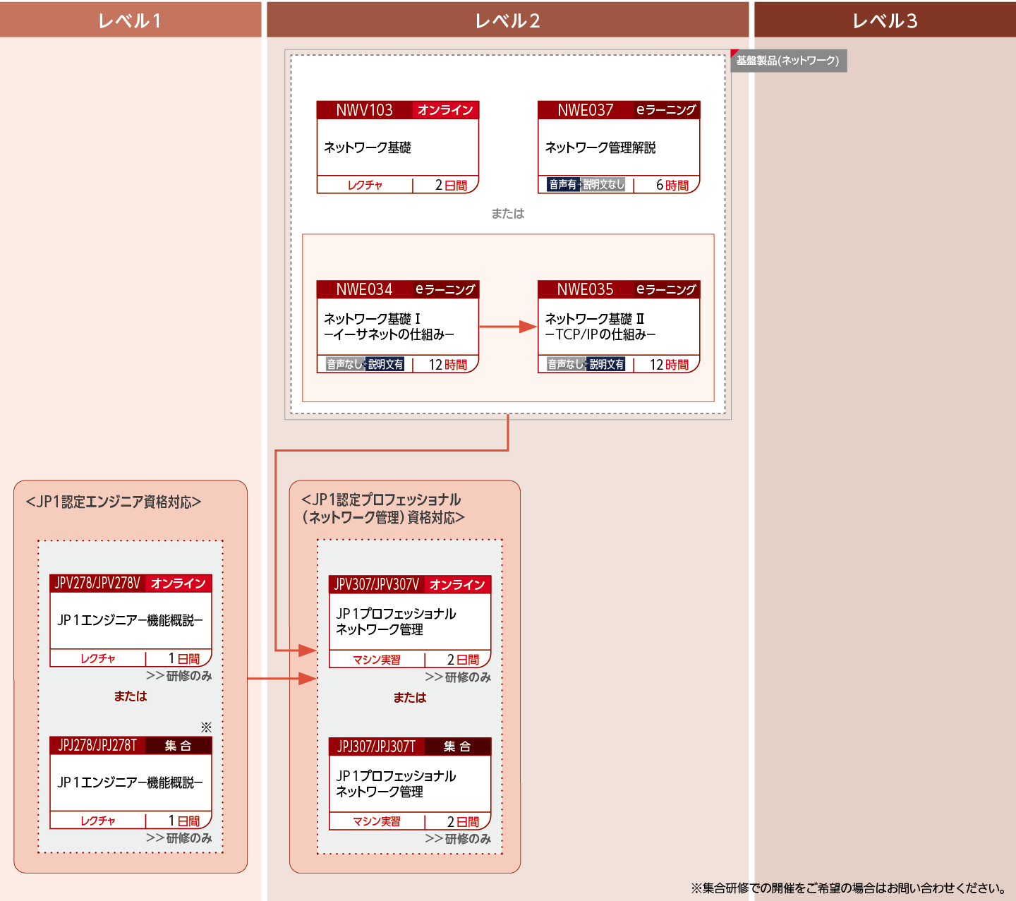 JP1ネットワーク管理製品を使用したシステムを構築・運用する方のコースフロー