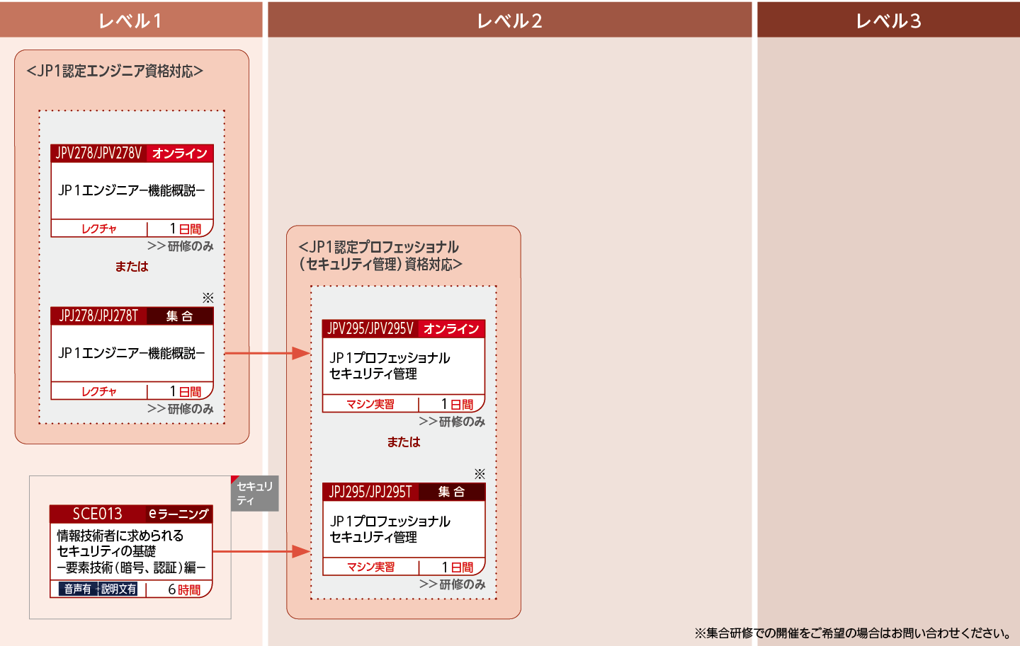 JP1セキュリティ管理製品を使用したシステムを構築・運用する方のコースフロー