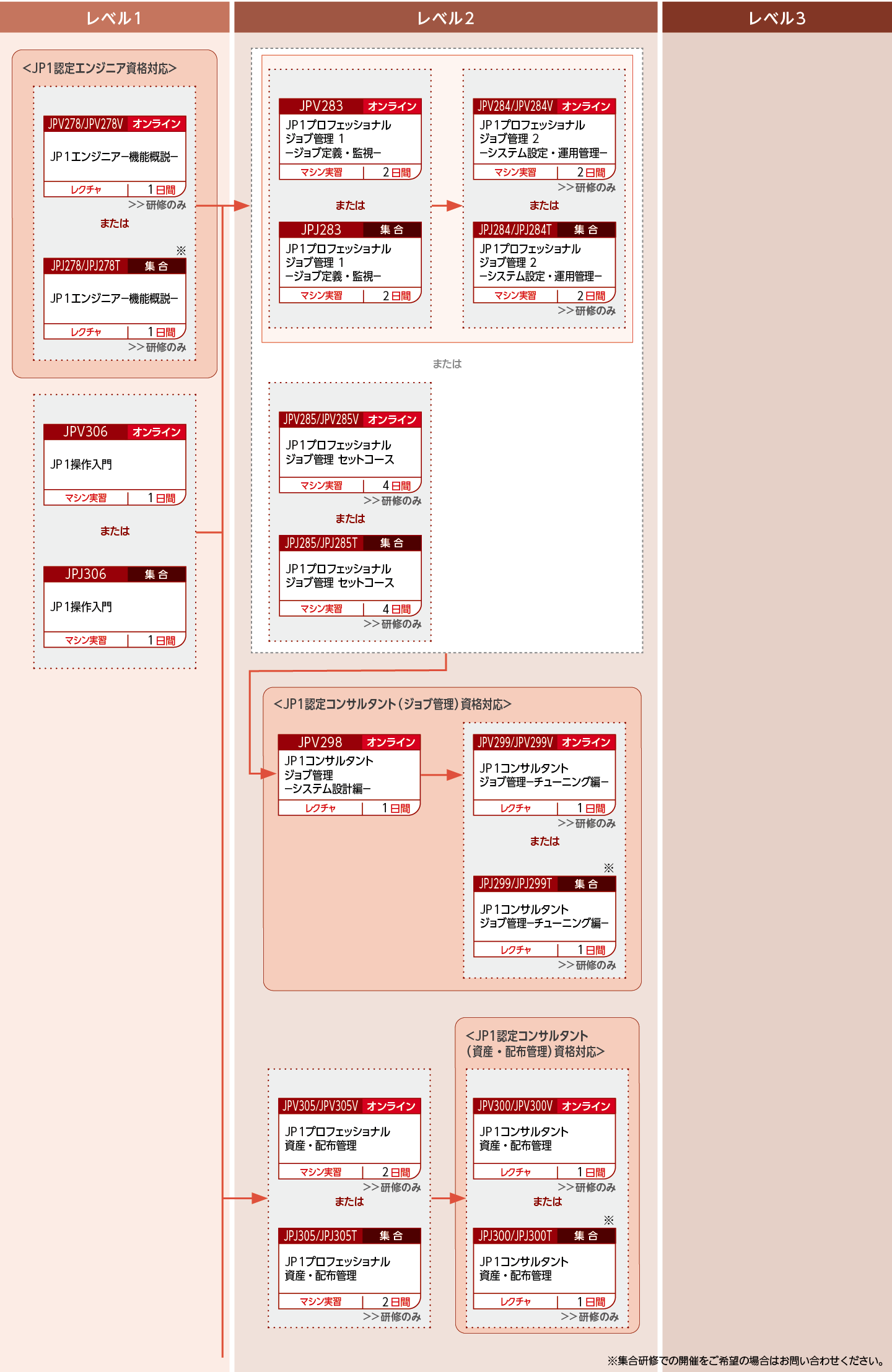 JP1の各カテゴリ製品のシステム設計をする方のコースフロー