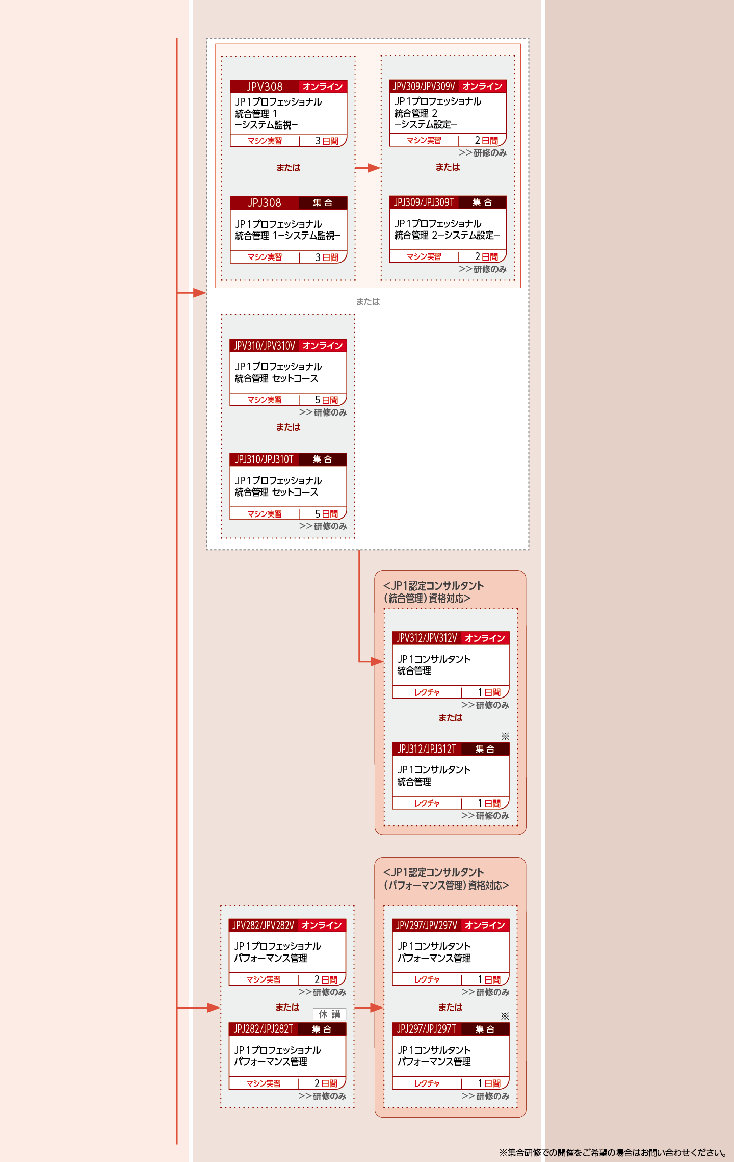 JP1の各カテゴリ製品のシステム設計をする方のコースフロー