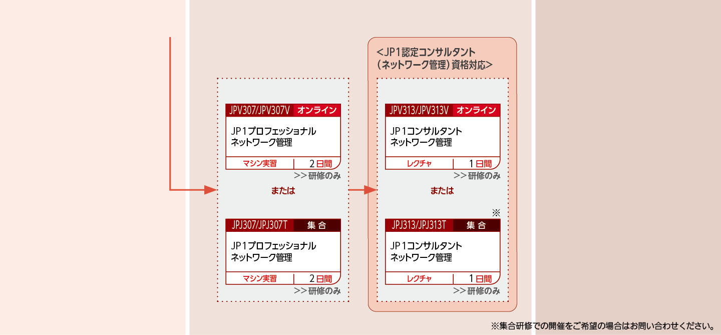 JP1の各カテゴリ製品のシステム設計をする方のコースフロー