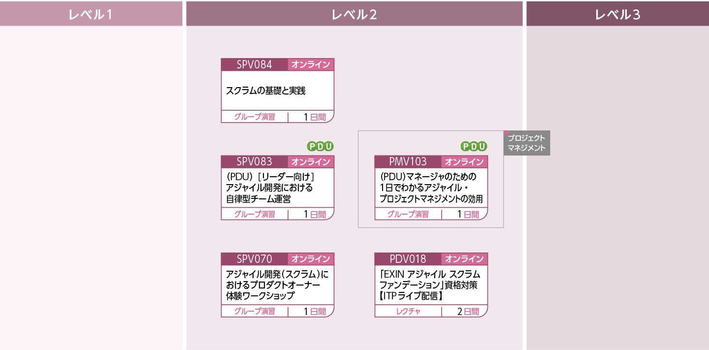 アジャイル開発の基本やポイントを修得したい方のコースフロー