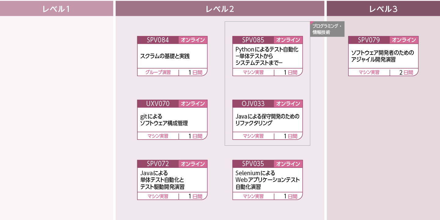 アジャイル開発を支える技術やツール群について修得したい方のコースフロー