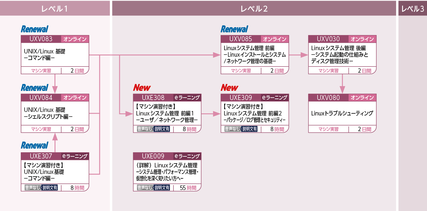 UNIX/Linuxを使用してシステムを構築・運用・管理する方のコースフロー